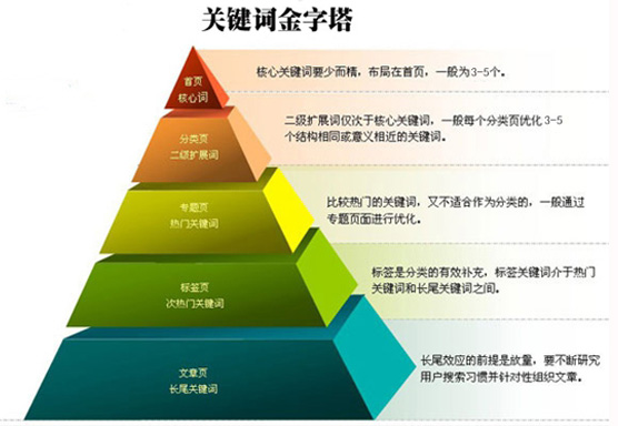怎样设置自己网站页面的关键词