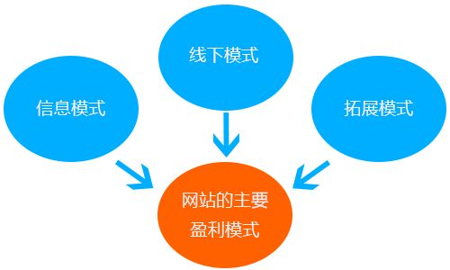 2019年如何网你网站盈利