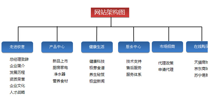 企业网站架构赏析