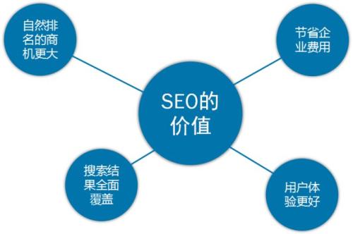 企业网站优化的运用方法