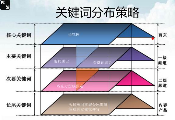 网站关键词布局的策略和技巧有哪些？